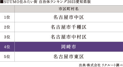 SUUMO住みたい街 自治体ランキング2023愛知県版