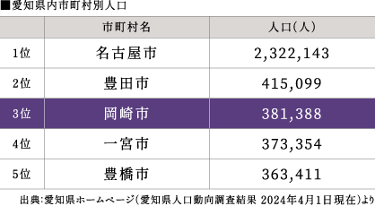 岡崎市 将来人口見通し