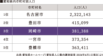岡崎市 将来人口見通し