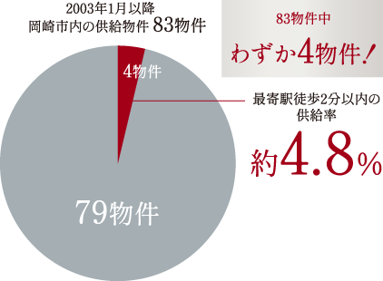 岡崎市内の供給物件数
