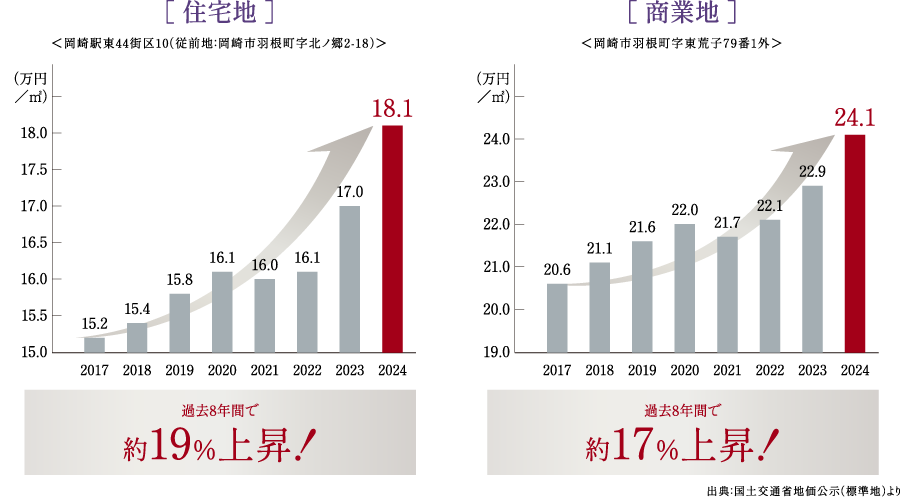 国土交通省地価公示（標準地）
