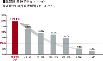 愛知県 築10年中古マンション 最寄駅からの所要時間別リセールバリュー