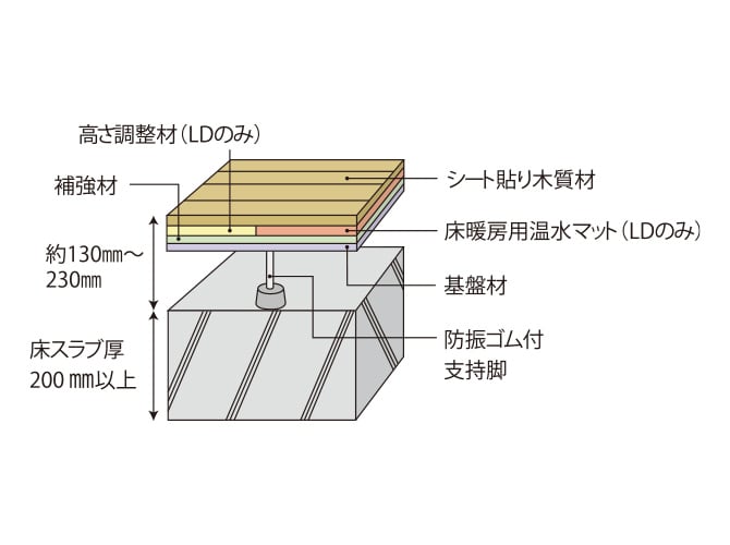 専有部内の居室の床構造（床暖部分）