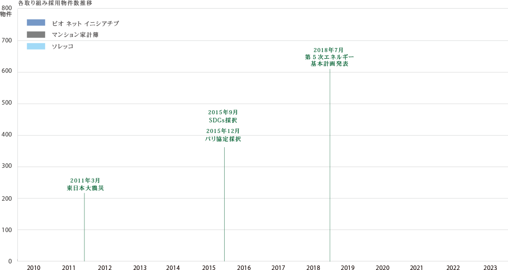 各取り組み採用物件数推移グラフ(2010-2023年):ビオネットイニシアチブ、マンション家計簿、ソレッコの3施策が年々増加し、2023年には約700件に到達。グラフには東日本大震災(2011年)、SDGs採択(2015年)、パリ協定採択(2015年)、第5次エネルギー基本計画(2018年)などの重要な出来事も記載