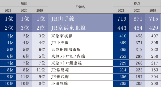 住みたい沿線ランキング