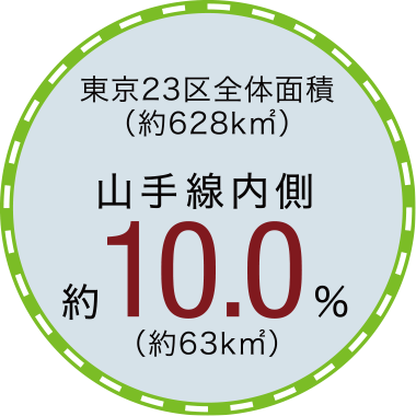 東京と総面積約2,194k㎡とJR山手線内側面積約63.0k㎡から算出した数値です。