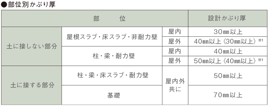 鉄筋コンクリートのかぶり厚の解説画像