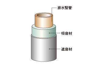 パイプスペース竪管遮音材の解説画像