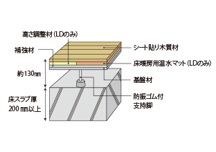 専有部内の居室の床構造の解説画像
