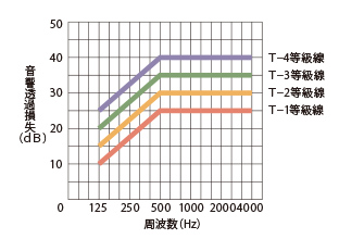 サッシの遮音等級の解説画像