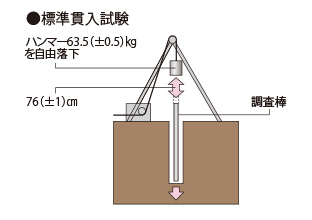 地盤の調査の解説画像