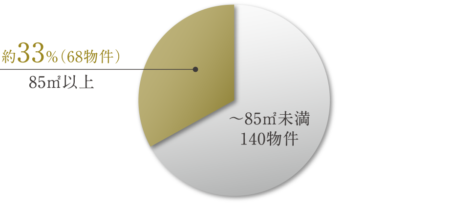 【2024年の面積別4LDK住戸の割合（2024年9月15日時点）】