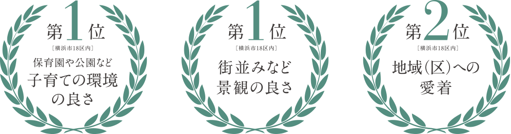 第1位［横浜市18区内］保育園や公園など子育ての環境の良さ｜第1位［横浜市18区内］街並みなど景観の良さ｜第2位［横浜市18区内］地域（区）への愛着