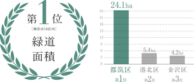 第1位［横浜市18区内］緑道面積　グラフ