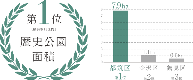 第1位［横浜市18区内］歴史公園面積　グラフ