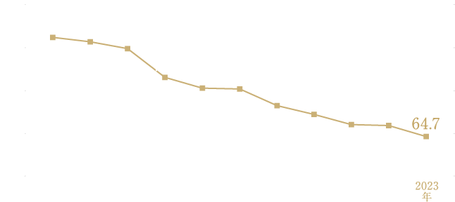 【平均専有面積の推移（全体／実数回答）】※2001年〜2023年契約者全体