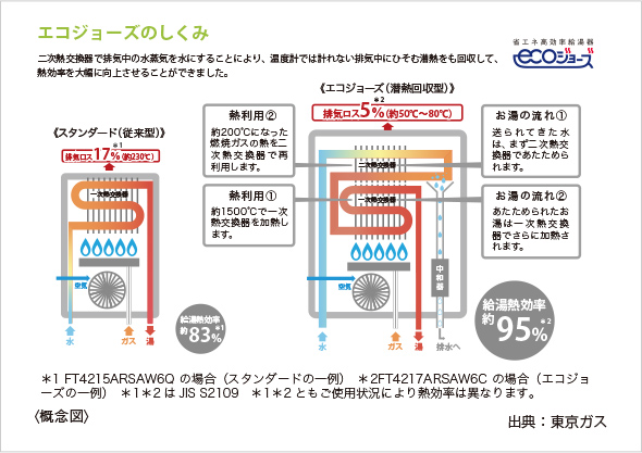 エコジョーズの仕組み 概念図