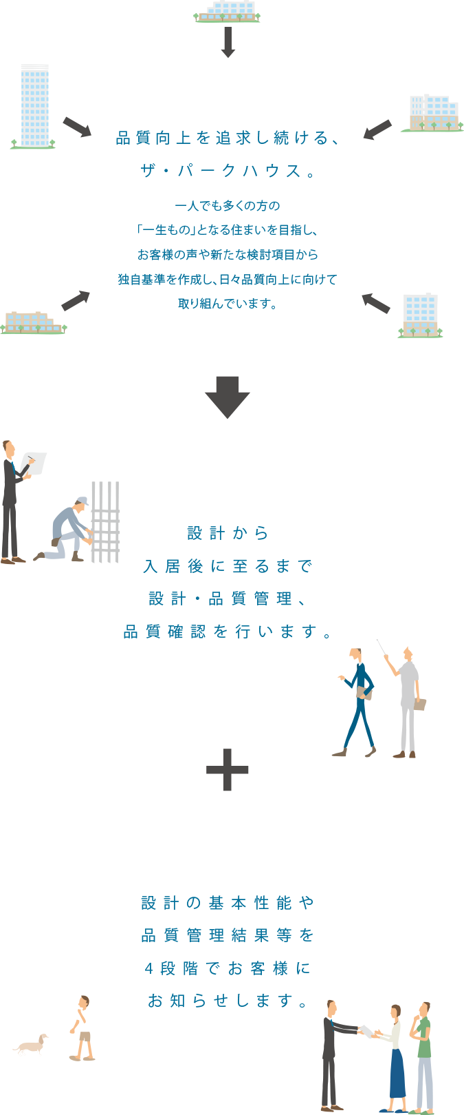 ザ・パークハウス品質の取り組み解説画像