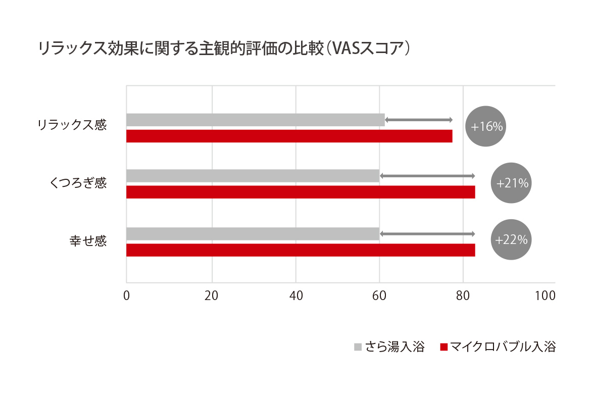 リラックス効果に関する主観的評価の比較（VASスコア）