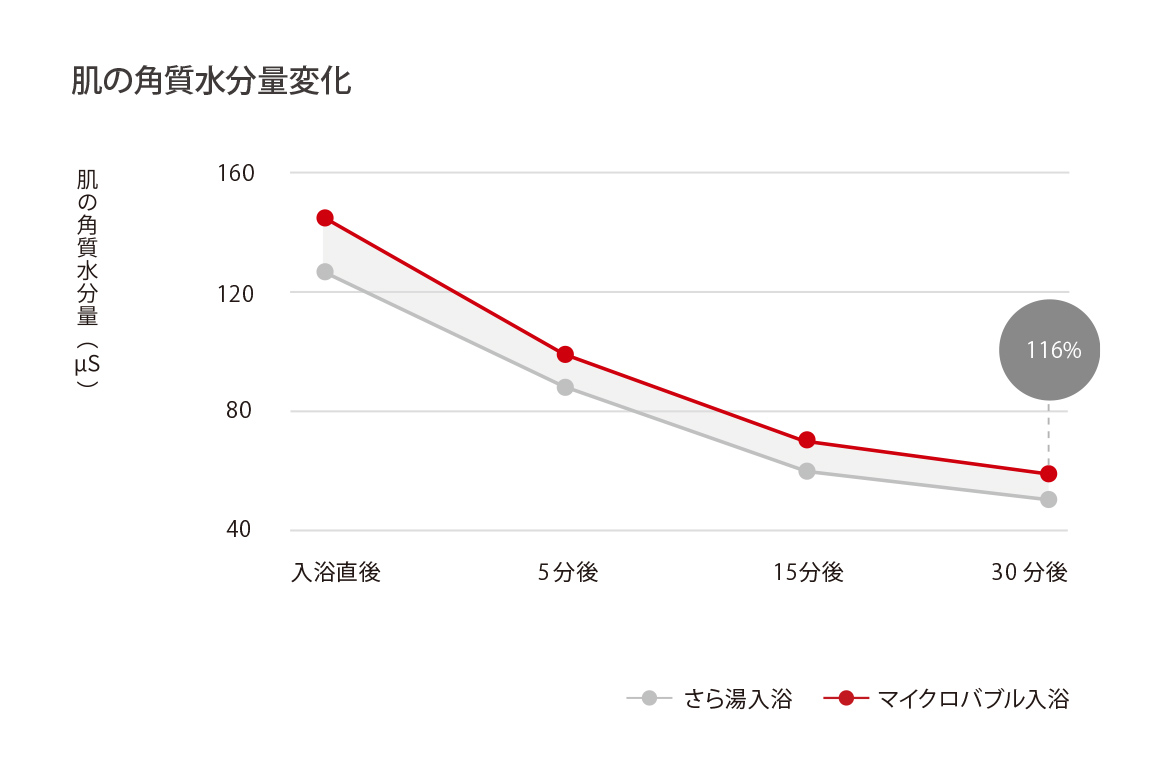 肌の角質水分量変化
