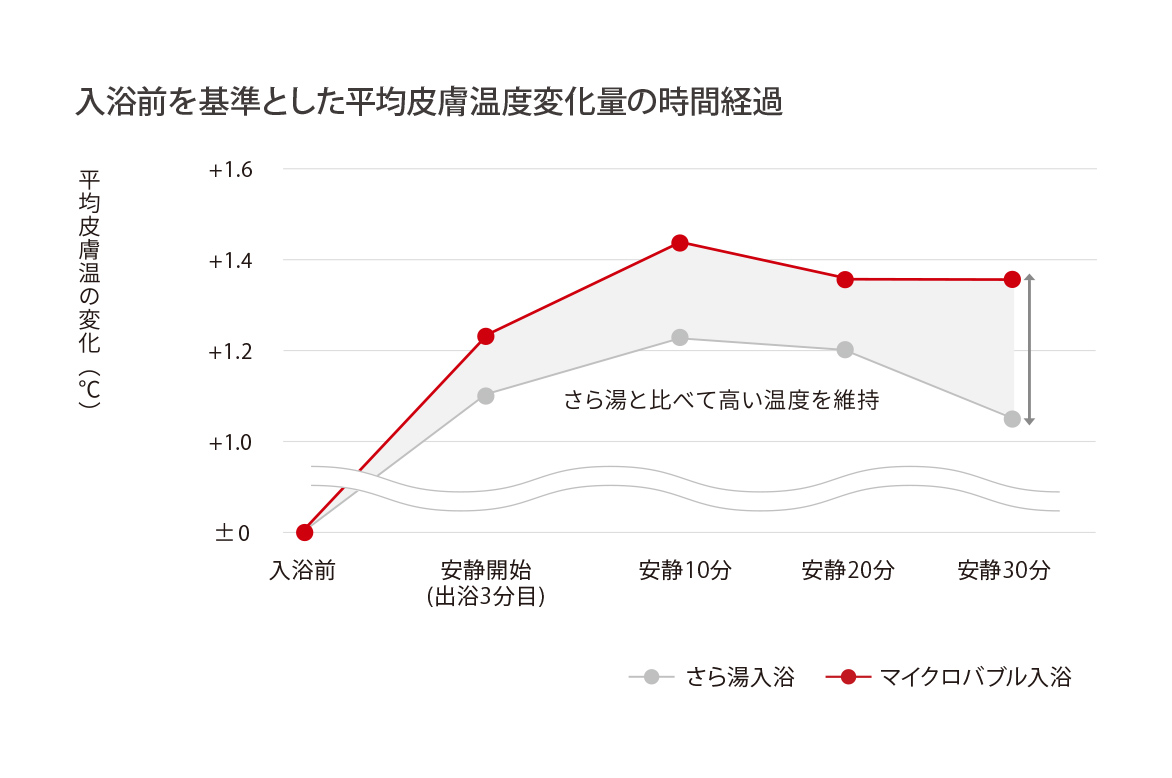 入浴前を基準とした平均皮膚温温度変化量の時間経過