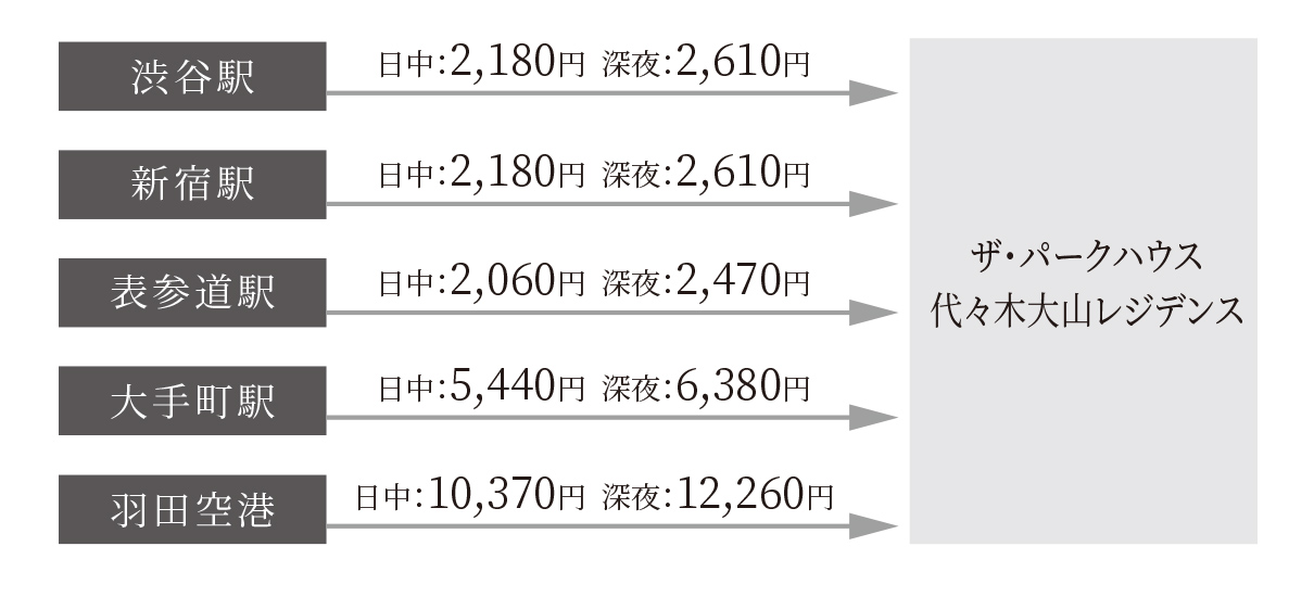 タクシーでのアクセス