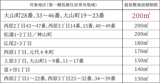 最低敷地面積制限一覧