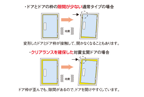 対震枠仕様の玄関ドア