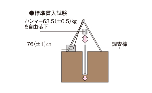 地盤調査
