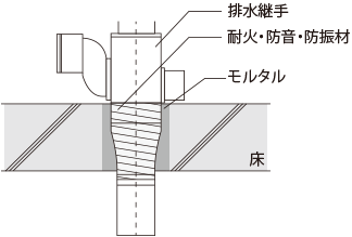 「床を上下に貫通している配管（防火区画の貫通部分）と周囲の床」の断面概念図（上下とも住戸の場合）
