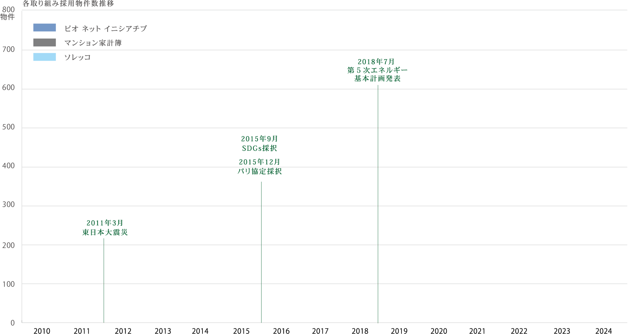 各取り組み採用物件数推移グラフ（2010-2024年）：ビオネットイニシアチブ、マンション家計簿、ソレッコの3施策が年々増加し、2023年には約700件に到達。グラフには東日本大震災（2011年）、SDGs採択（2015年）、パリ協定採択（2015年）、第5次エネルギー基本計画（2018年）などの重要な出来事も記載