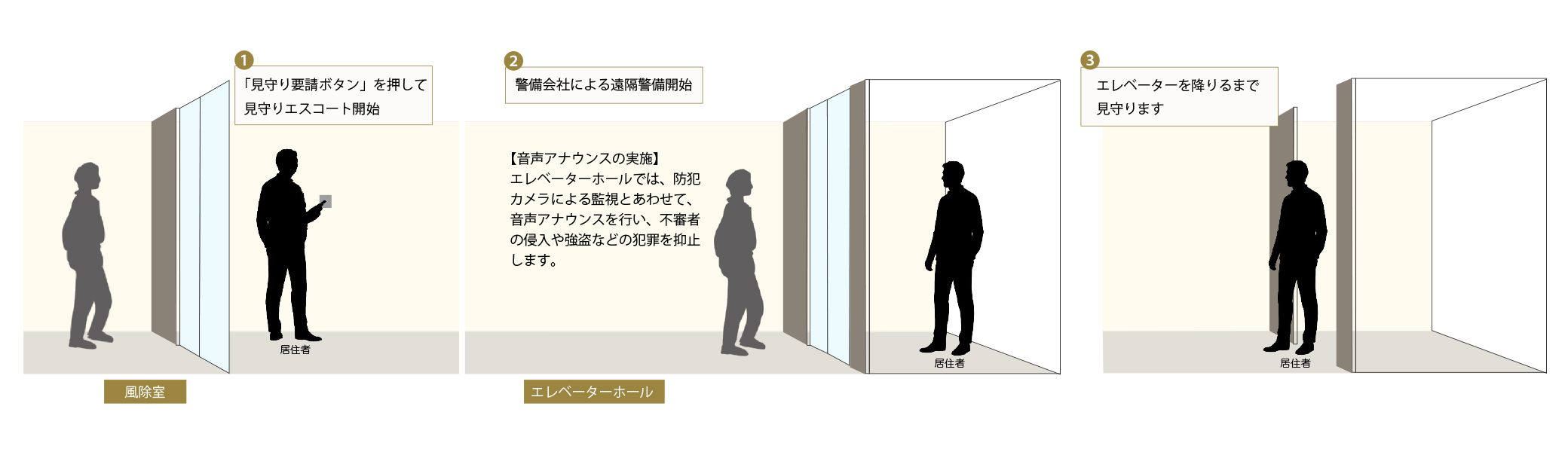見守りエスコートのフロー。(1)「見守り要請ボタン」を押して見守りエスコート開始(2)警備会社による遠隔警備開始(3)エレベーターを降りるまで見守ります