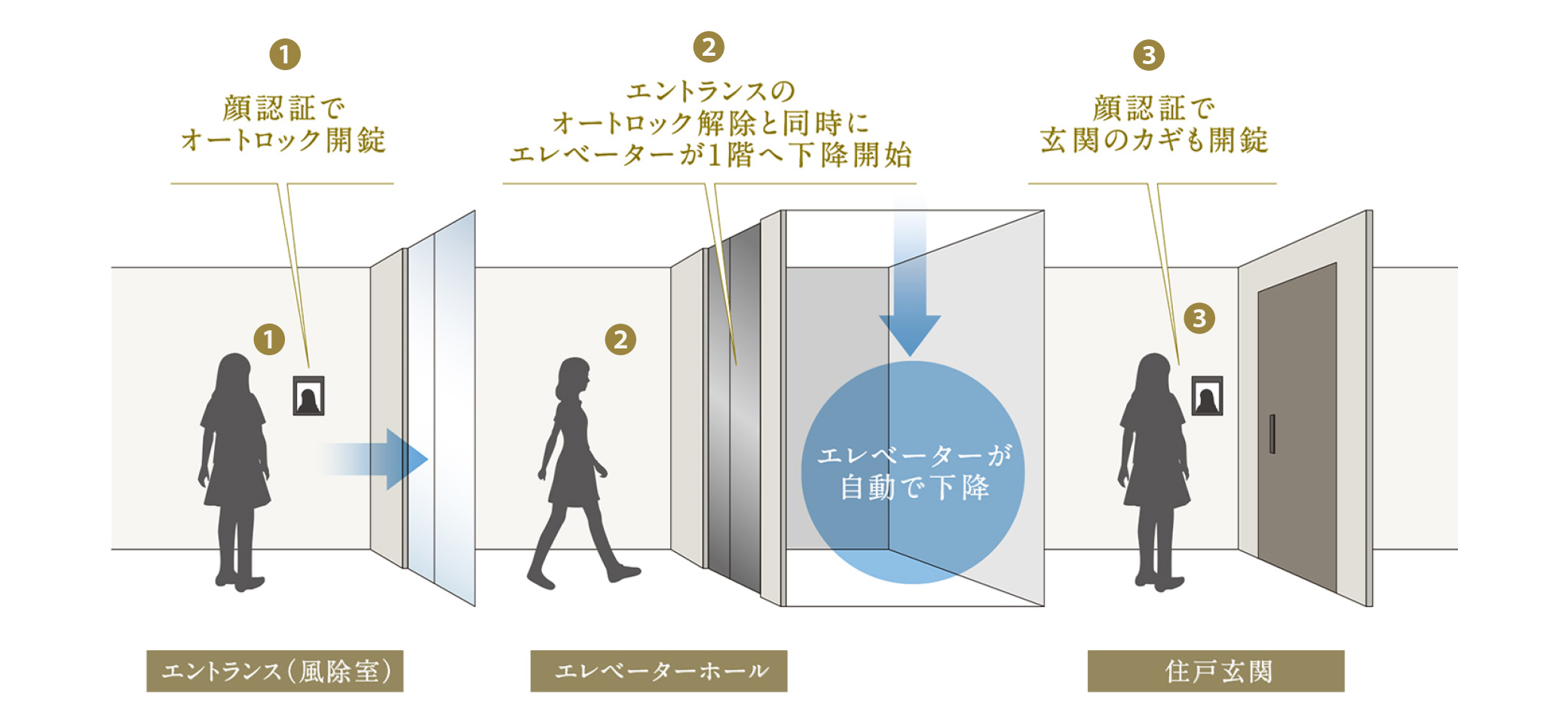顔認証によるマンション入館フロー。(1)顔認証でオートロック開錠。
(2)エントランスのオートロック解除と同時にエレベーターが1階へ下降開始。
(3)顔認証で玄関のカギも開錠。・宅配ボックス開錠。(2)顔認証でオートロック開錠。(3)エントランスのオートロック解除と同時にエレベーターが1階へ下降開始。(4)顔認証で玄関のカギも開錠。