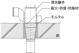 「床を上下に貫通している配管（防火区画の貫通部分）と周囲の床」の断面概念図（上下とも住戸の場合）