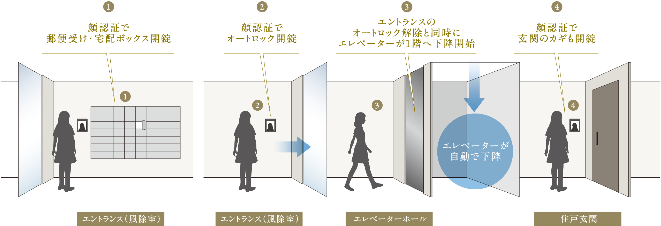 顔認証概念図