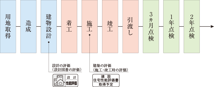 一貫したサービス