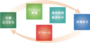 住まいのバリューマネジメント