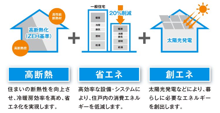 ZEH｜【公式】ザ・パークハウス ステージ 稲毛海岸ヴィラ