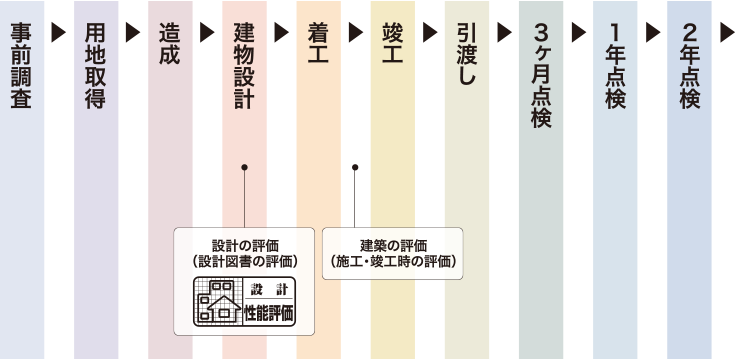 建築過程からお引渡し後までの責任ある取り組み。