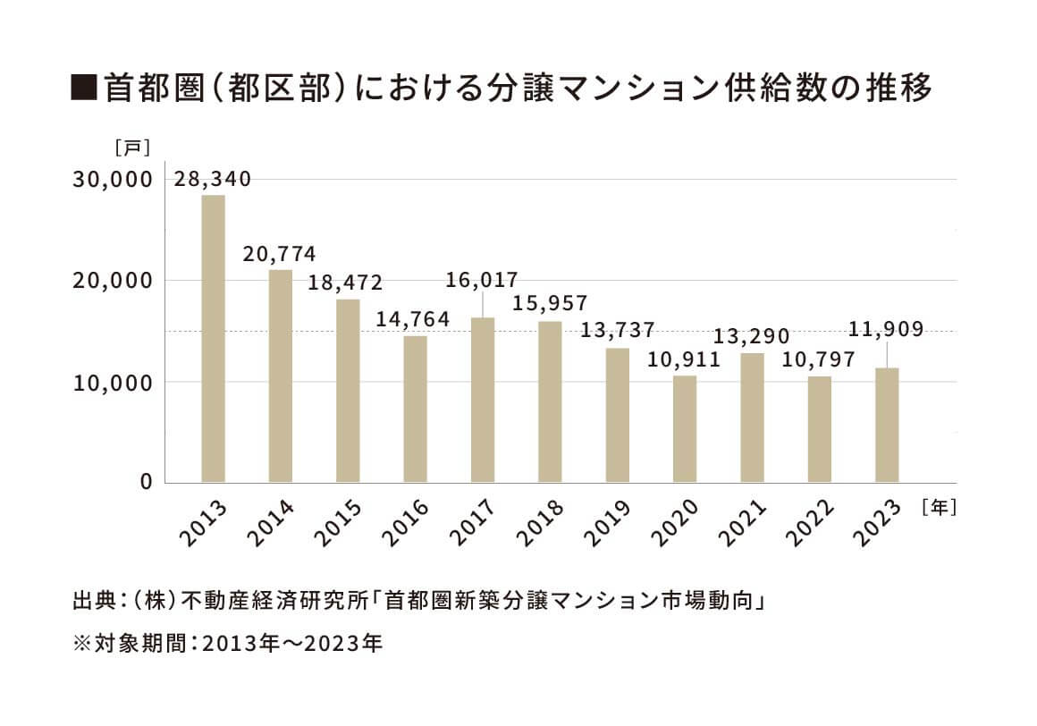 首都圏(都区部)における分譲マンション供給数の推移(2013年〜2023年) 供給数は年々現象傾向。