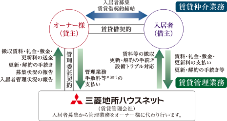 賃貸経営代行システム