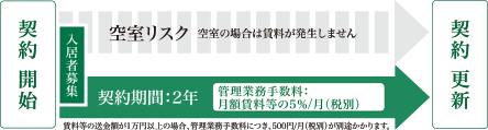 賃貸経営代行システムの流れ