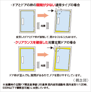 対震枠仕様の玄関ドア