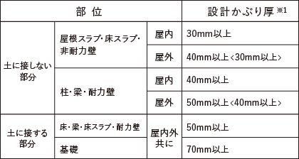 鉄筋コンクリートのかぶり厚