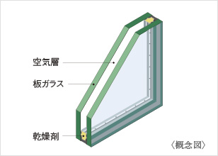 開口部には複層ガラスを採用