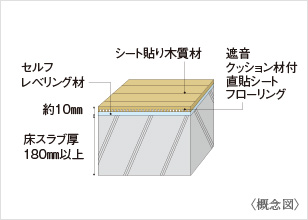 下階への生活音を抑える床構造※