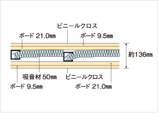 戸境壁／乾式耐火遮音壁