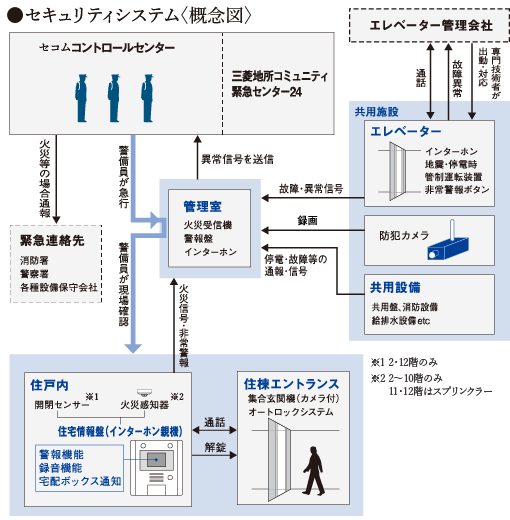 セキュリティシステム 〈概念図〉