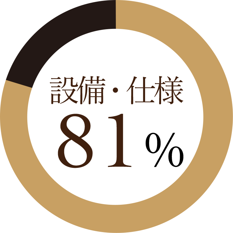 設備・仕様81％