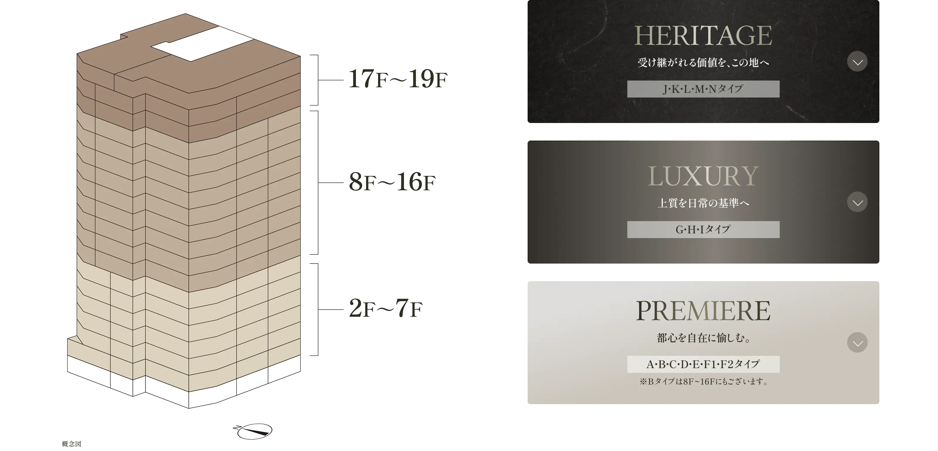 フロアグレードの概念図。1F〜7FがPREMIERE、8F〜16FがPREMIERE（Bタイプを除く）、17F〜19FがHERITAGE